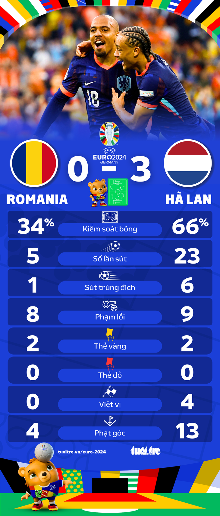 Hà Lan áp đảo hoàn toàn Romania - Đồ họa: AN BÌNH