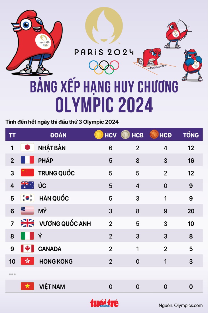 Bảng xếp hạng huy chương Olympic 2024 sáng 30-7: Nhật Bản lại qua mặt Trung Quốc