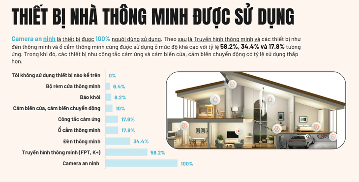 Camera an ninh được sử dụng phổ biến tại Việt Nam, chiếm 100% người dùng sử dụng. Theo báo cáo Q&Me