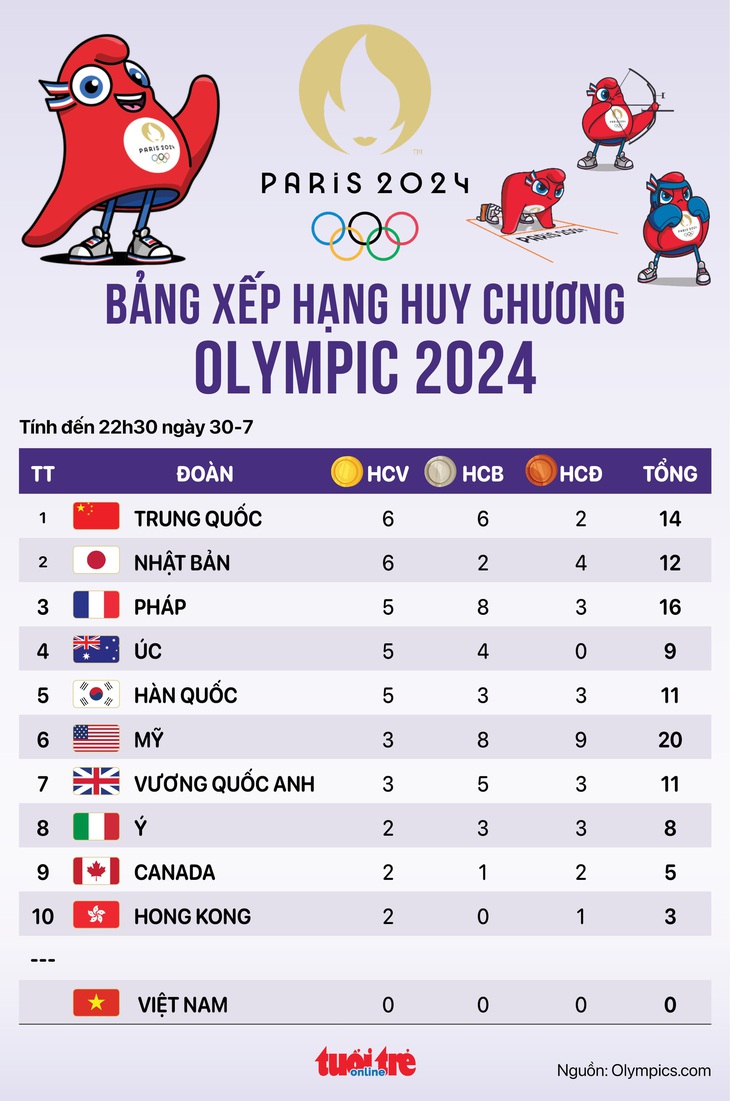 Bảng xếp hạng huy chương Olympic 2024 tối 30-7: Trung Quốc vươn lên dẫn đầu - Đồ họa: AN BÌNH