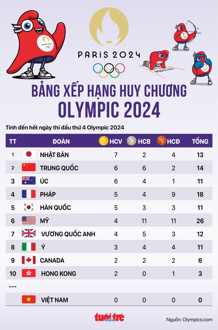 Bảng xếp hạng huy chuơng Olympic 2024 sáng 31-7: Nhật Bản và Trung Quốc dẫn đầu - Đồ họa: AN BÌNH