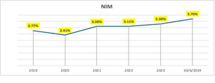 Quý 2-2024, nhiều chỉ tiêu kinh doanh của Nam A Bank sắp về đích- Ảnh 3.