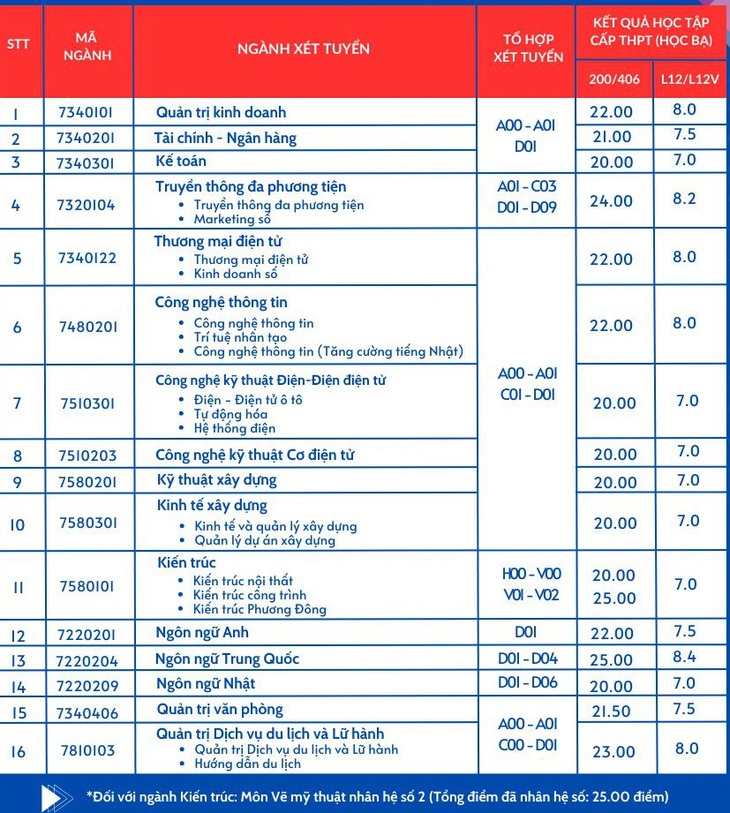 Hơn 90 trường đại học công bố điểm chuẩn xét học bạ- Ảnh 4.