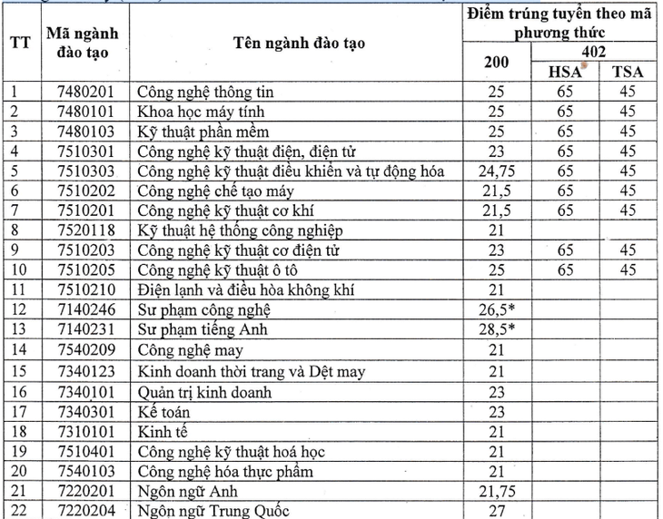 Điểm chuẩn xét tuyển sớm vào Trường đại học Sư phạm kỹ thuật Hưng Yên năm 2024