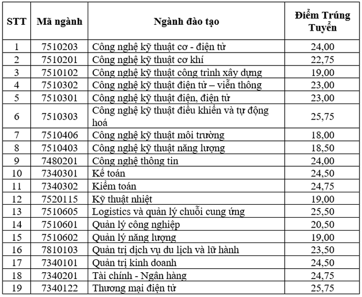 Hơn 90 trường đại học công bố điểm chuẩn xét học bạ- Ảnh 5.