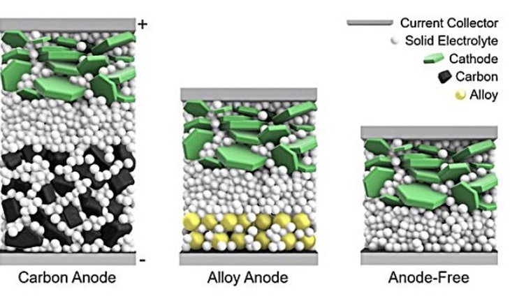 Cấu tạo pin carbon anode, pin alloy anode và pin anode-free (không có cực dương) - Ảnh: techxplore.com