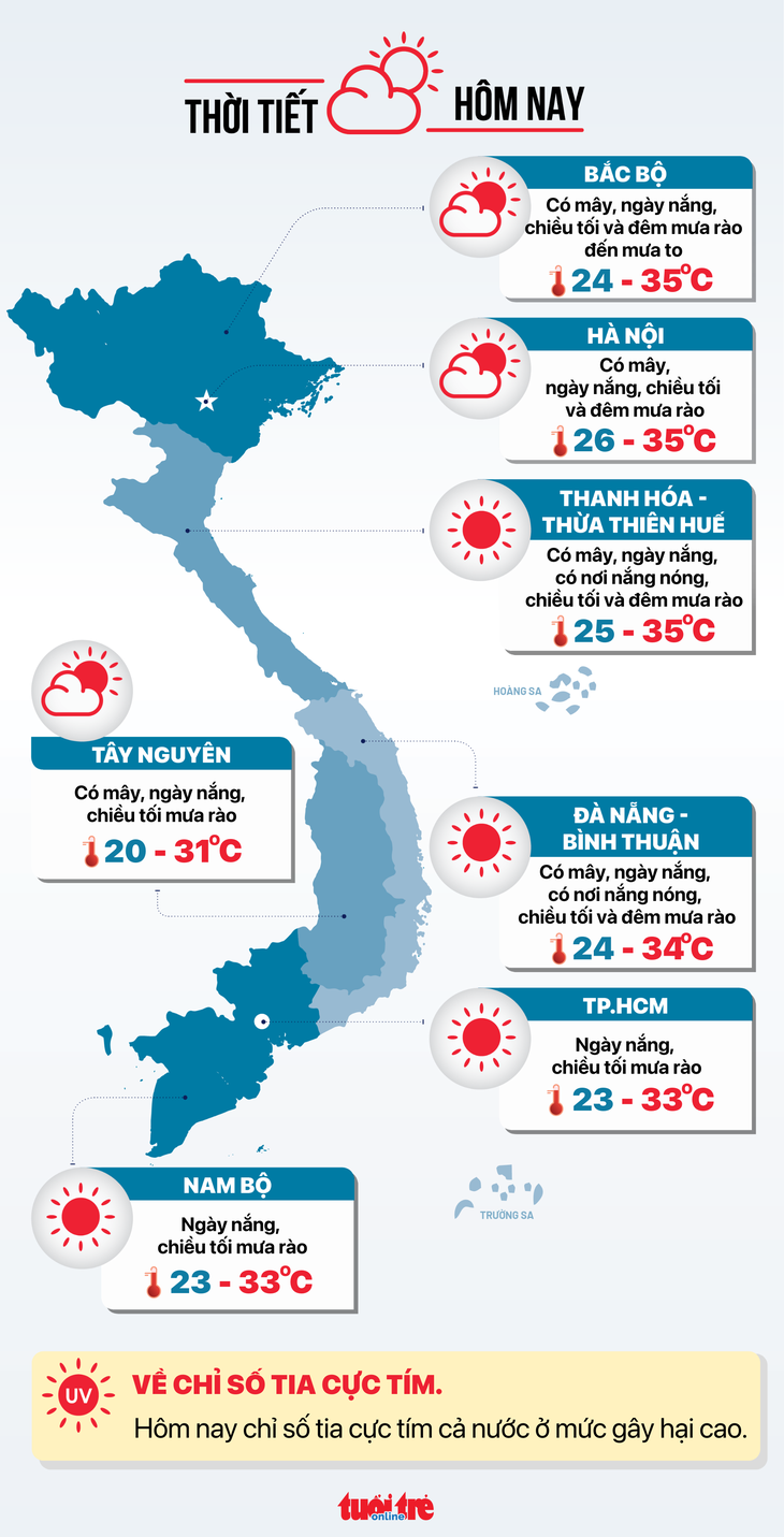 Dự báo thời tiết hôm nay 6-7 - Đồ họa: NGỌC THÀNH