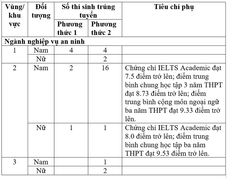 Số lượng thí sinh trúng tuyển sớm phương thức 1 và 2 vào ngành nghiệp vụ an ninh của Học viện An ninh nhân dân