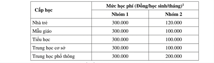 Mức học phí của năm học 2023-2024 ở TP.HCM