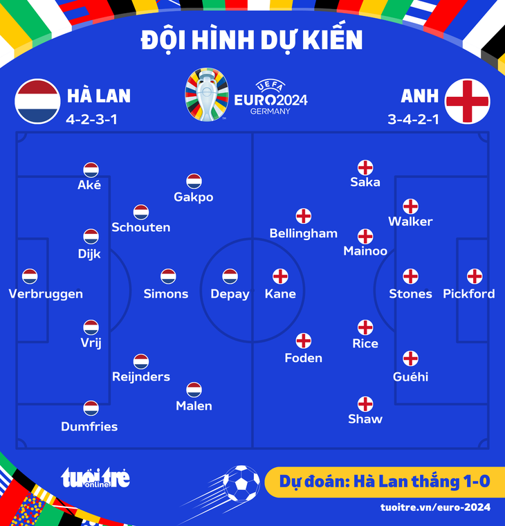 Đội hình dự kiến trận Hà Lan - Anh tại bán kết Euro 2024 - Đồ họa: AN BÌNH