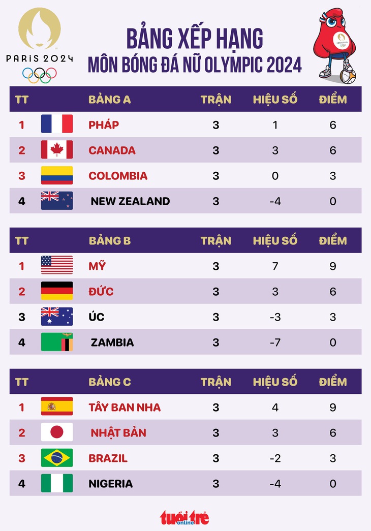 Bảng xếp hạng bóng đá nữ Olympic 2024: Xác định 8 đội vào tứ kết - Đồ họa: AN BÌNH