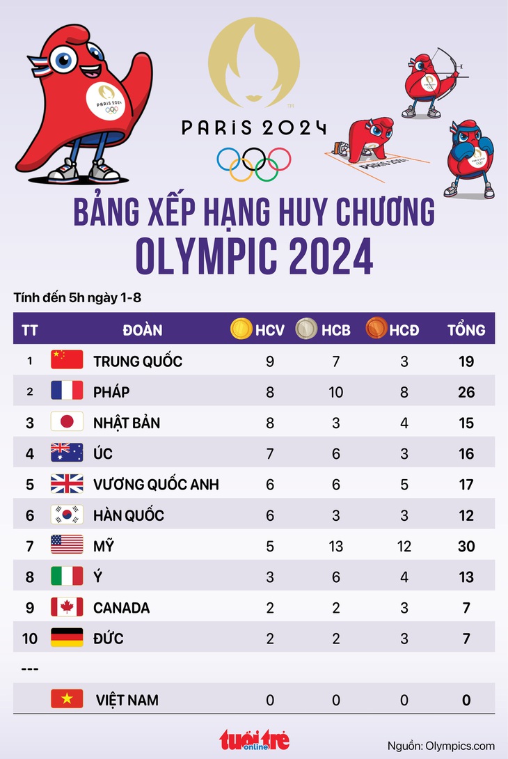 Bảng xếp hạng huy chương Olympic 2024 sáng 1-8: Trung Quốc vươn lên dẫn đầu - Đồ họa: AN BÌNH