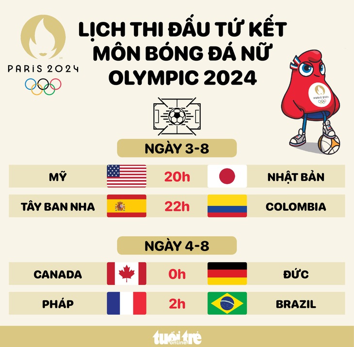 Lịch thi đấu tứ kết bóng đá nữ Olympic 2024 - Đồ họa: AN BÌNH