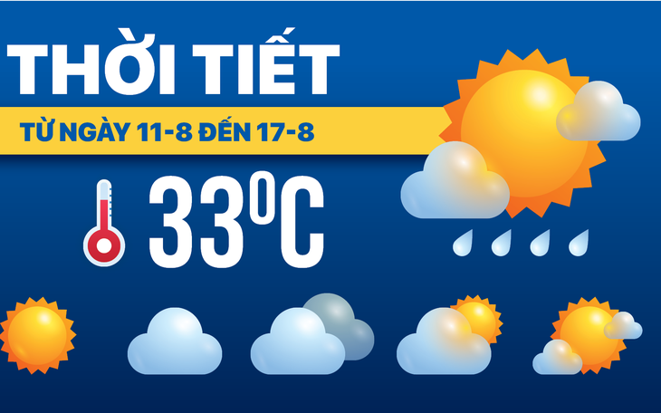 Dự báo thời tiết từ 11 đến 17-8: Bắc Bộ mưa dông, Trung Bộ nắng nóng, Nam Bộ mưa chiều