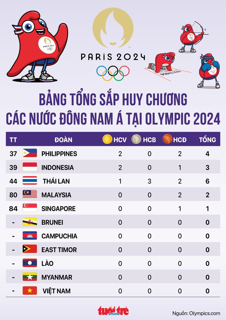 Bảng xếp hạng huy chương Olympic 2024 các nước Đông Nam Á: Kỳ Thế vận hội thành công bậc nhất - Đồ hoạ: AN BÌNH