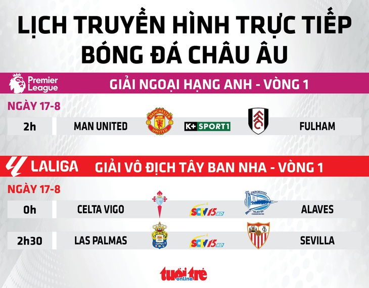 Lịch trực tiếp bóng đá châu Âu 17-8: Man United đấu với Fulham - Đồ họa: AN BÌNH