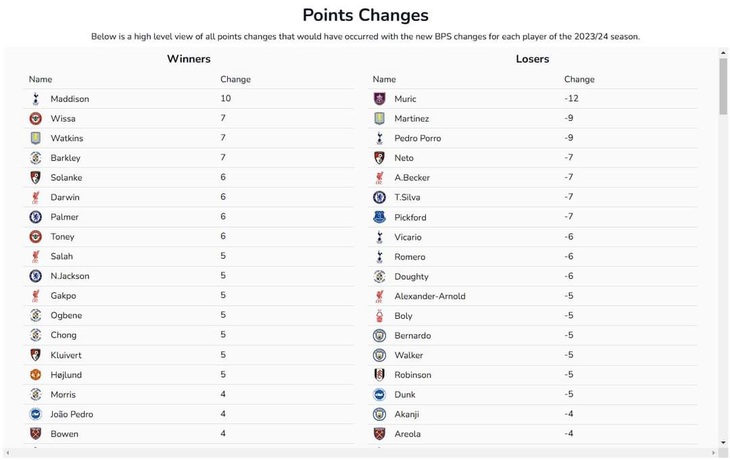 Các cầu thủ bị thay đổi điểm số nhiều nhất ở mùa giải rồi, đối chiếu theo BPS mới - Ảnh: FPL