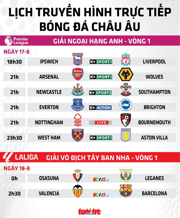 Lịch trực tiếp bóng đá châu Âu 17-8: Liverpool, Arsenal, Barca thi đấu - Đồ họa: AN BÌNH