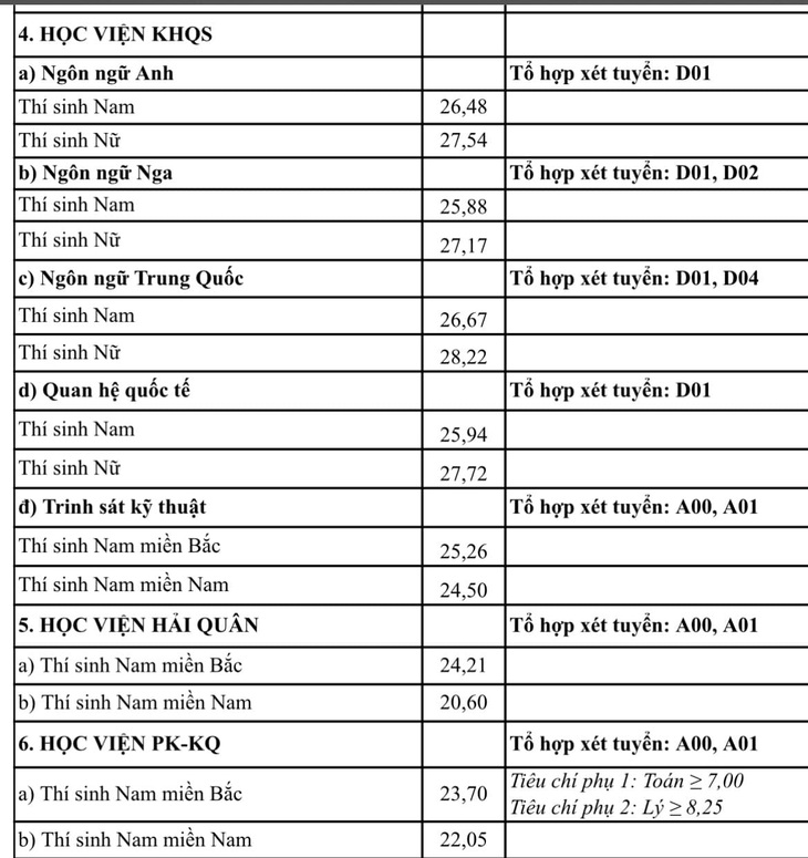 Nhiều trường công bố điểm chuẩn đại học, có ngành gần 10 điểm mỗi môn mới đậu - Ảnh 20.