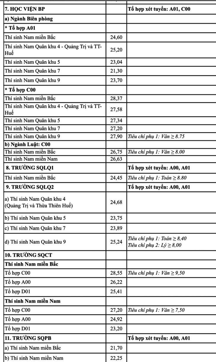 Nhiều trường công bố điểm chuẩn đại học, có ngành gần 10 điểm mỗi môn mới đậu - Ảnh 21.