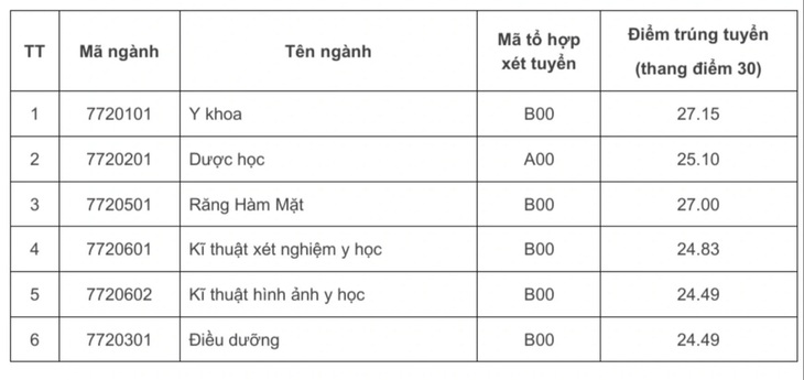 11 trường thuộc Đại học Quốc gia Hà Nội công bố điểm chuẩn - Ảnh 5.