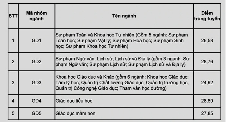 11 trường thuộc Đại học Quốc gia Hà Nội công bố điểm chuẩn- Ảnh 6.