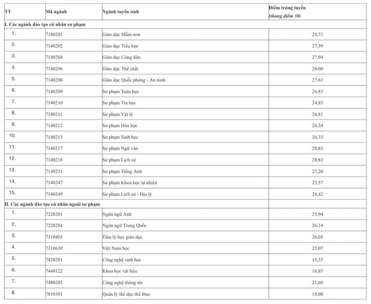 Nhiều trường công bố điểm chuẩn đại học, có ngành gần 10 điểm mỗi môn mới đậu - Ảnh 18.