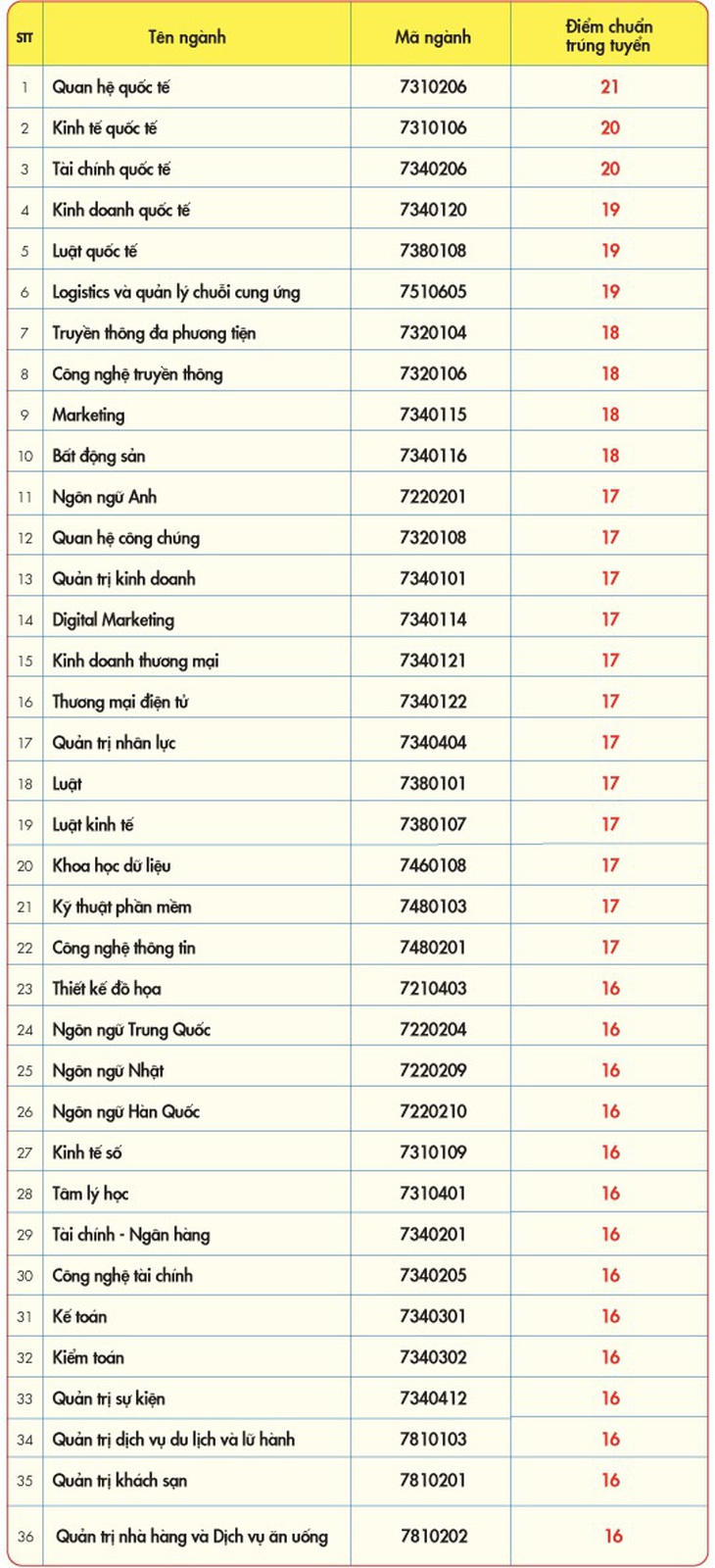 Nhiều trường công bố điểm chuẩn đại học, có ngành gần 10 điểm mỗi môn mới đậu - Ảnh 36.