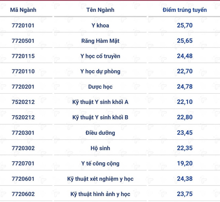 Điểm chuẩn Trường đại học Y dược Cần Thơ cao nhất 25,7 - Ảnh 2.