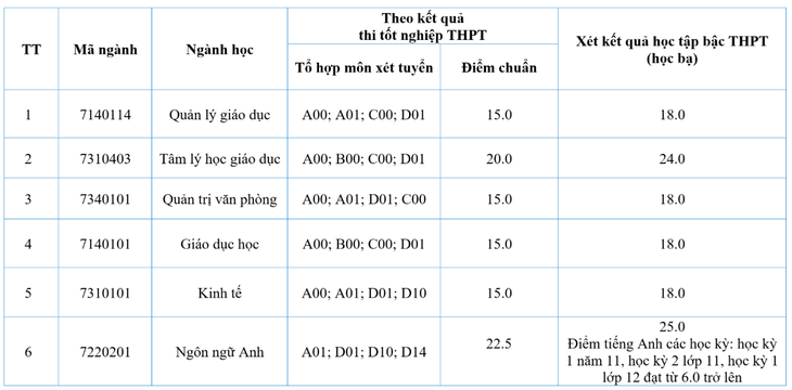 Nhiều trường công bố điểm chuẩn đại học, có ngành gần 10 điểm mỗi môn mới đậu - Ảnh 9.