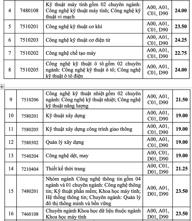 Điểm chuẩn Trường đại học Công nghiệp TP.HCM hầu hết các ngành đều tăng - Ảnh 3.