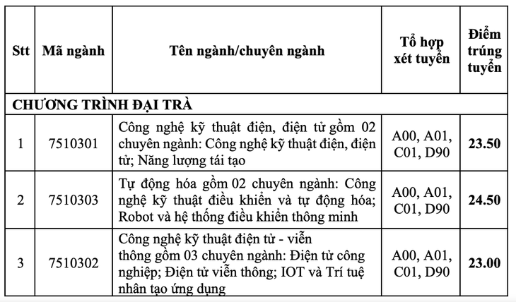 Điểm chuẩn Trường đại học Công nghiệp TP.HCM hầu hết các ngành đều tăng - Ảnh 2.