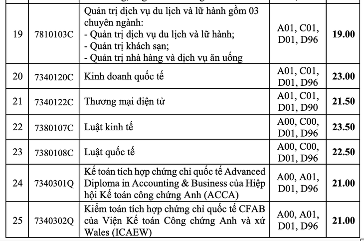 Điểm chuẩn Trường đại học Công nghiệp TP.HCM hầu hết các ngành đều tăng - Ảnh 7.