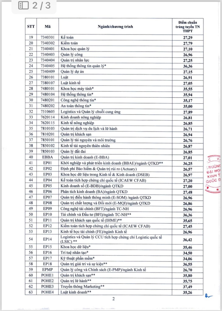 điểm chuẩn của Trường đại học Kinh tế quốc dân dao động từ.... - Ảnh 3.