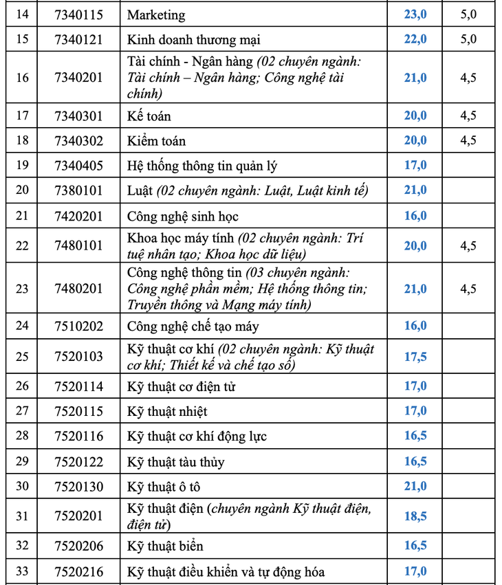 Nhiều trường công bố điểm chuẩn đại học, có ngành gần 10 điểm mỗi môn mới đậu - Ảnh 44.