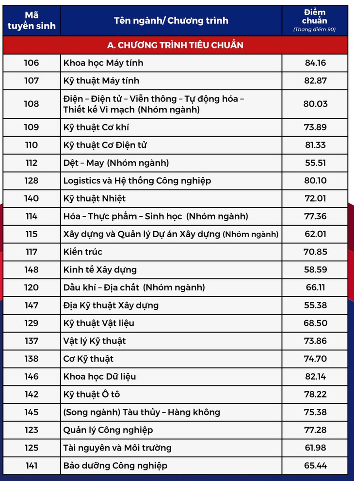 Nhiều trường công bố điểm chuẩn đại học, có ngành gần 10 điểm mỗi môn mới đậu - Ảnh 28.