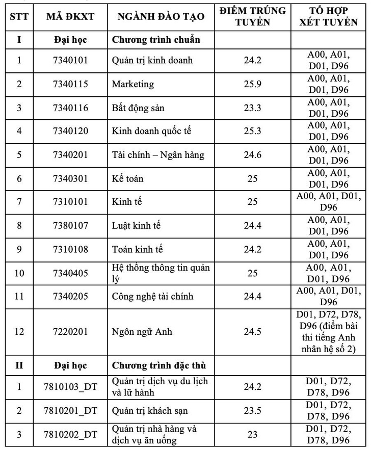 Trường có lượng thí sinh tăng khủng nhưng điểm chuẩn ‘dễ thở’ - Ảnh 3.