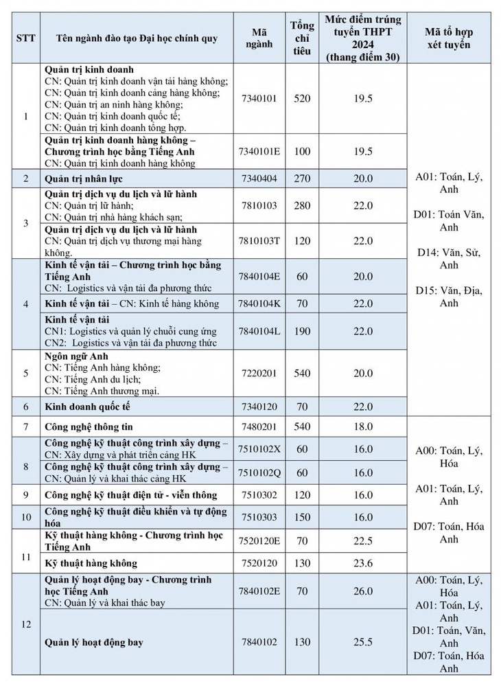 Trường đại học Quốc tế, Học viện Hàng không Việt Nam công bố điểm chuẩn- Ảnh 5.