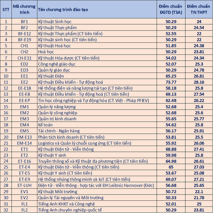 Điểm chuẩn Đại học Bách khoa Hà Nội cao nhất 28,53 - Ảnh 2.