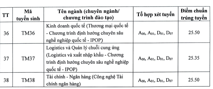 Trường đại học Thương mại công bố điểm chuẩn từ 25 - 27 điểm - Ảnh 4.