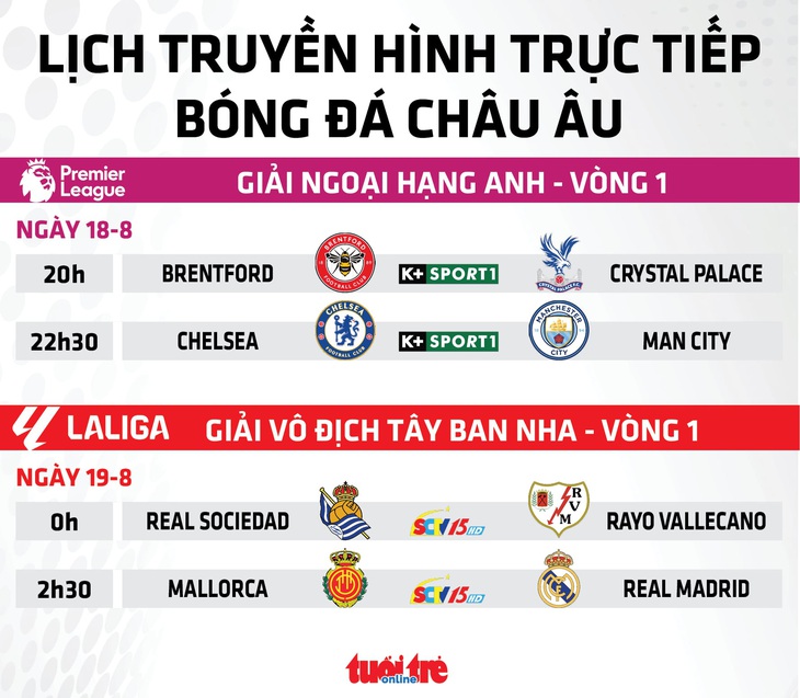 Lịch trực tiếp bóng đá châu Âu 18-8: Chelsea đấu với Man City - Ảnh 1.