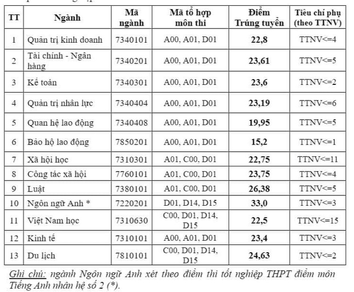 Nhiều trường công bố điểm chuẩn đại học, có ngành gần 10 điểm mỗi môn mới đậu - Ảnh 10.