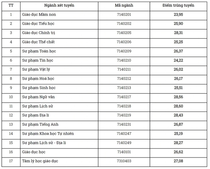 Nhiều trường công bố điểm chuẩn đại học, có ngành gần 10 điểm mỗi môn mới đậu - Ảnh 11.