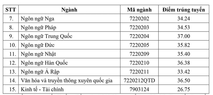 Thêm nhiều trường ‘hot’ công bố điểm chuẩn, nhiều ngành cao chót vót - Ảnh 9.