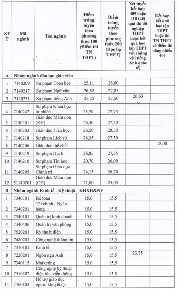 Thêm nhiều trường ‘hot’ công bố điểm chuẩn, nhiều ngành cao chót vót - Ảnh 10.