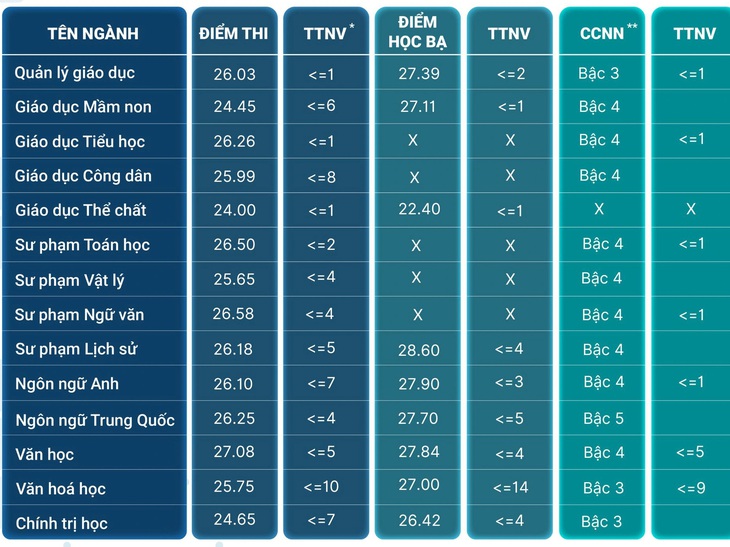 Thêm nhiều trường ‘hot’ công bố điểm chuẩn, nhiều ngành cao chót vót - Ảnh 6.