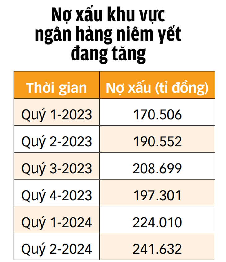 Giải bài toán nợ xấu ngân hàng tăng - Ảnh 2.