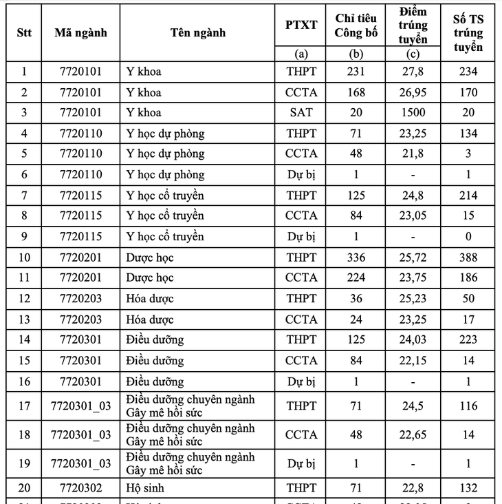 Thêm nhiều trường ‘hot’ công bố điểm chuẩn, nhiều ngành cao chót vót - Ảnh 3.