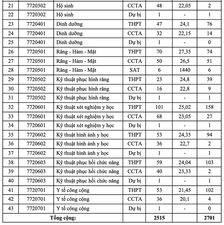 Thêm nhiều trường ‘hot’ công bố điểm chuẩn, nhiều ngành cao chót vót - Ảnh 4.