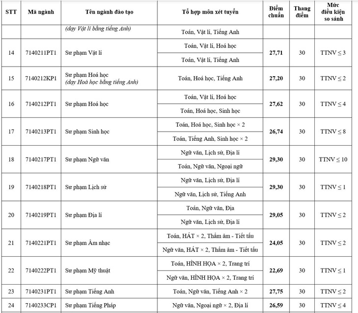 Điểm chuẩn Trường đại học Sư phạm Hà Nội - Ảnh 3.